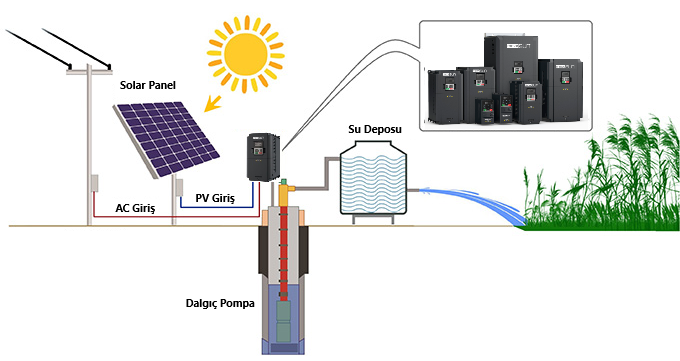 3Hp (2,2 kW) Solar Pompa Sürücüsü (Trifaze) - 1