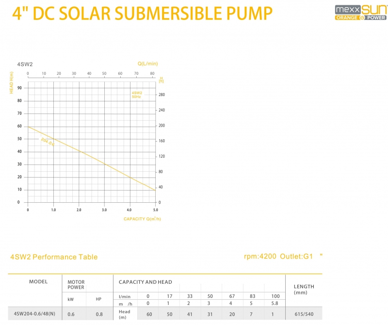 DC pompa 0,8Hp 600W (4SW204-0,6/48N) - 3