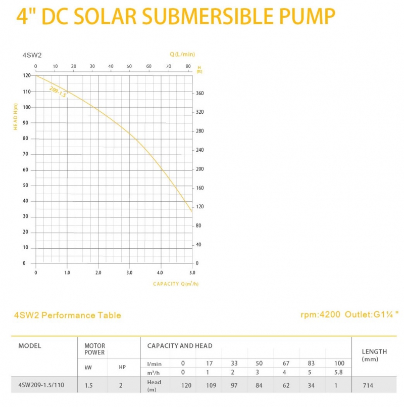 DC pompa 2Hp 1500W (4SW209-1,5/110) - 3